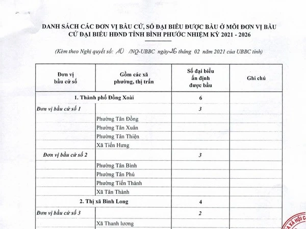 Bầu cử Quốc hội và Hội đồng nhân dân: Bình Phước phê chuẩn danh sách đơn vị bầu cử và số lượng đại biểu được bầu