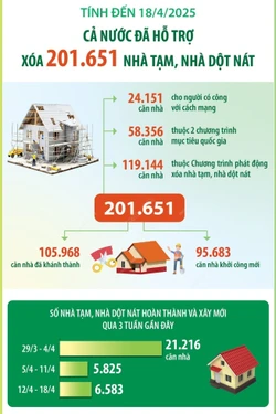 Đến 18/4/2025, cả nước đã hỗ trợ xóa 201.651 căn nhà tạm, nhà dột nát