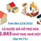Đến 22/6/2025: Cả nước đã hỗ trợ xóa 262.843 căn nhà tạm, nhà dột nát