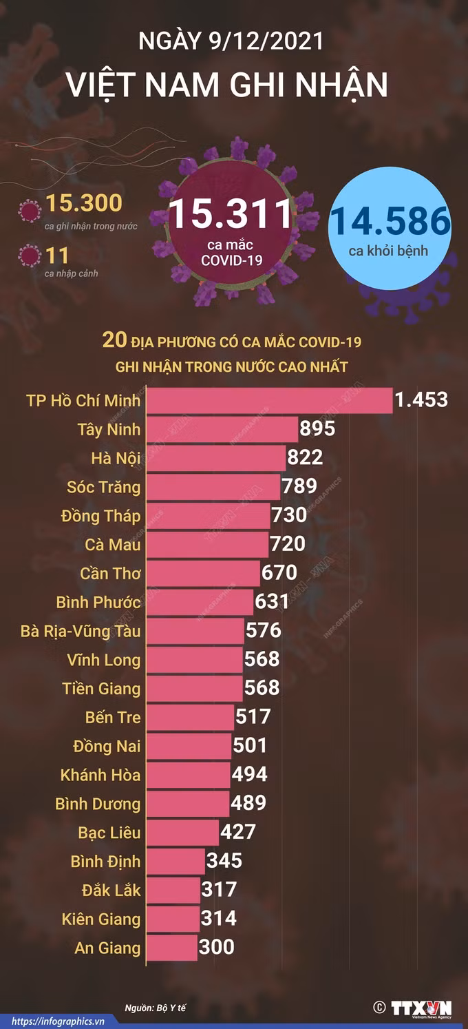 Dịch COVID-19: Số ca mắc tại các địa phương tiếp tục tăng, riêng Hà Nội tăng hơn 400 ca so với ngày 8/12 ảnh 2