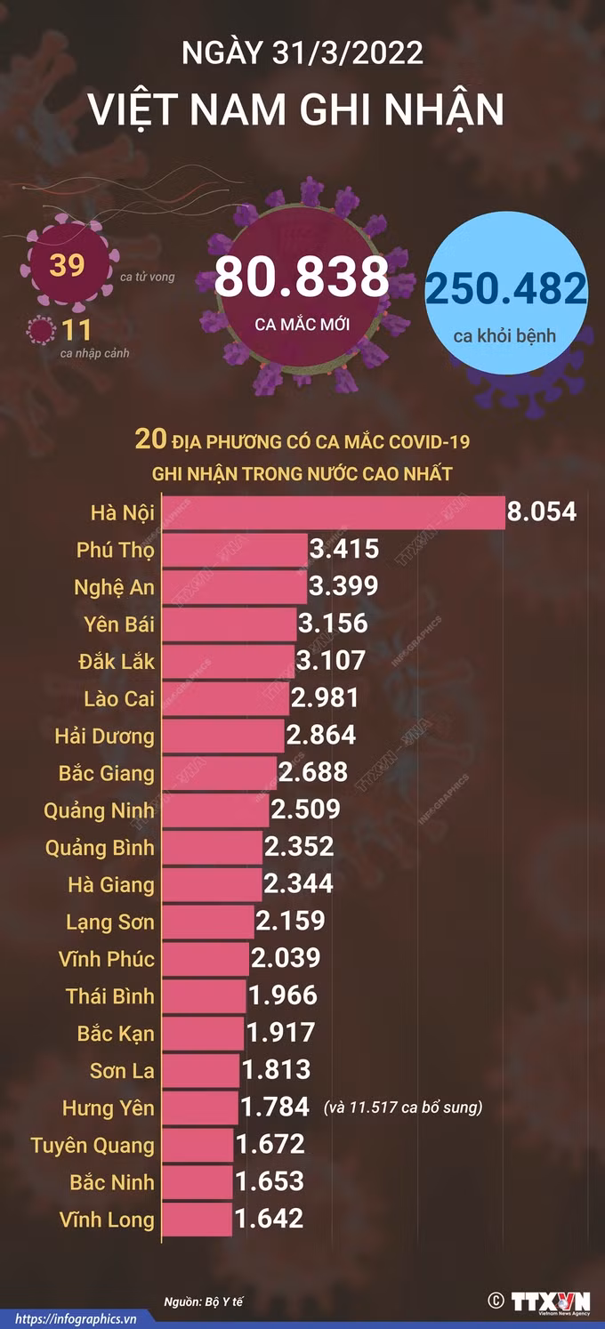 Dịch COVID-19: Ngày 31/3, số ca mắc mới tiếp tục giảm, còn 2.975 ca nặng đang điều trị ảnh 1