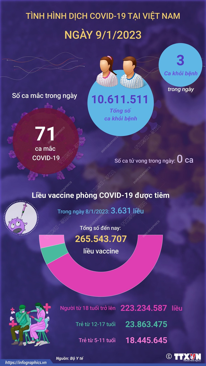 Dịch COVID-19: Ngày 09/01, ca mắc COVID-19 tăng, gần 20 bệnh nhân nặng đang điều trị ảnh 1
