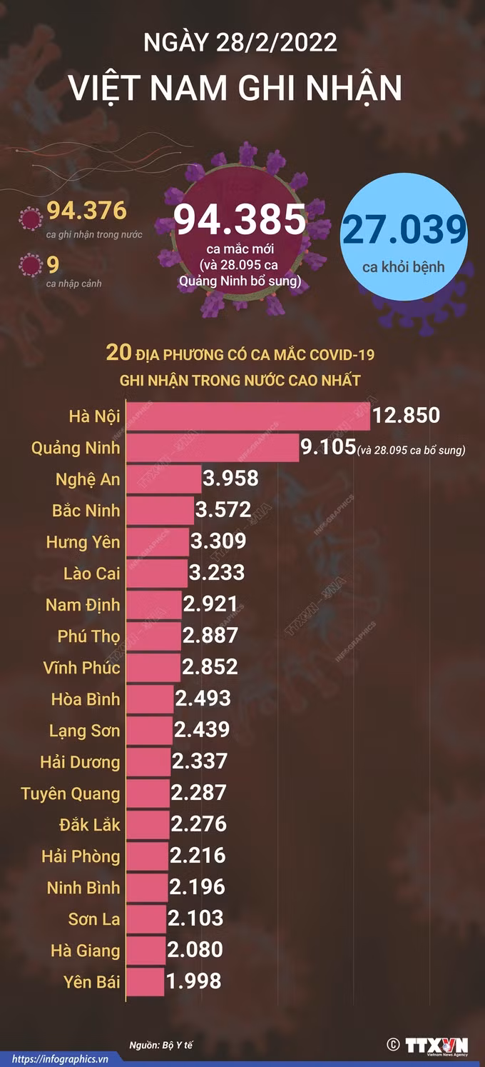 Ngày 28/2, cả nước ghi nhận 94.385 ca mắc COVID-19, tăng 7.410 ca so với ngày trước đó ảnh 2