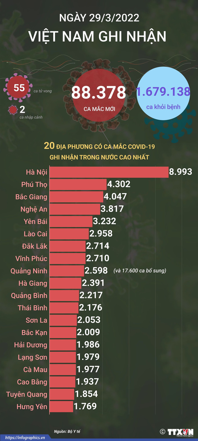 Dịch COVID-19: Ngày 29/3, kỷ lục gần 1.700.000 ca khỏi bệnh; hướng dẫn tiêm phòng COVID-19 cho trẻ từng là F0 ảnh 1