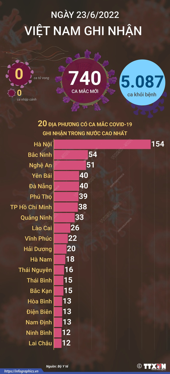 Dịch COVID-19: Ngày 23/6, giảm 148 ca mắc COVID-19 so với ngày trước đó ảnh 1