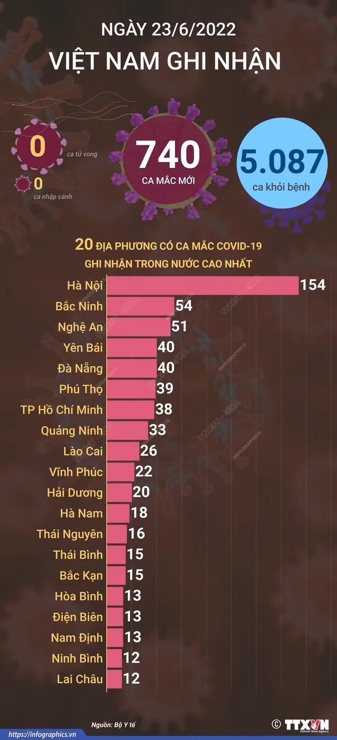 Dịch COVID-19: Ngày 23/6, giảm 148 ca mắc COVID-19 so với ngày trước đó ảnh 1