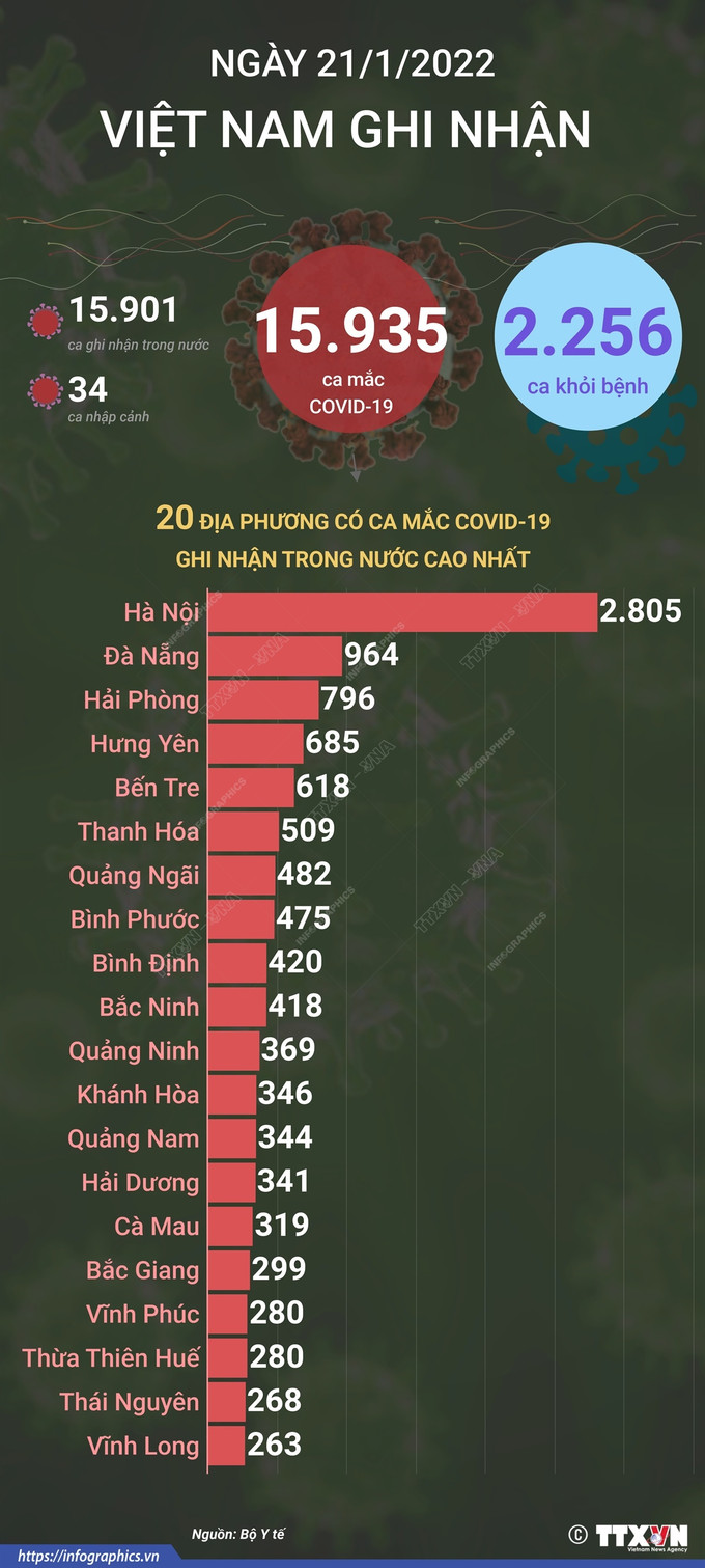 Số ca mắc mới COVID-19 trong ngày 21/1/2022 đã giảm 736 ca so với ngày trước ảnh 2