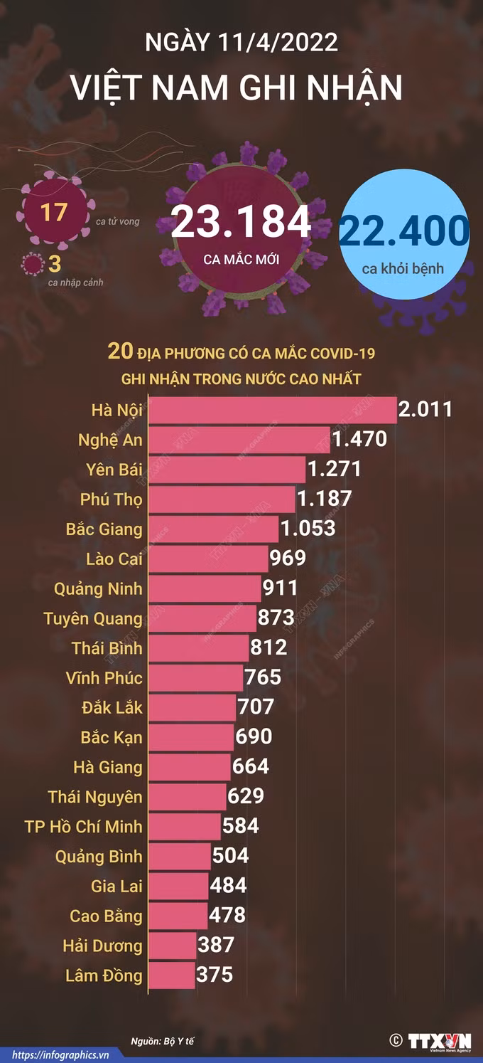 Dịch COVID-19: Ngày 11/4, số mắc mới tiếp tục giảm sâu, chỉ còn 17 ca tử vong ảnh 2