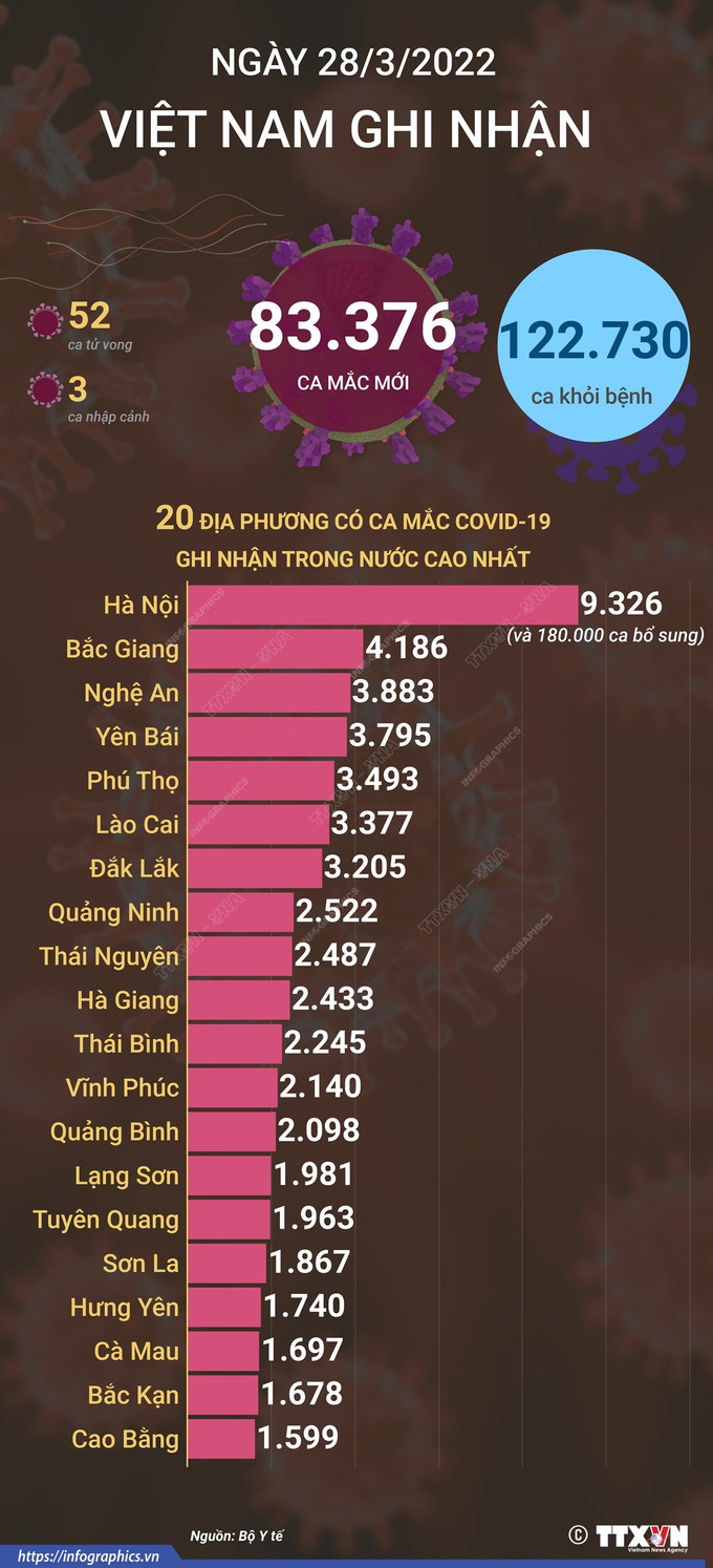Ngày 28/3, số ca mắc mới COVID-19 tiếp tục giảm hơn 8.450 ca so với ngày trước đó ảnh 1