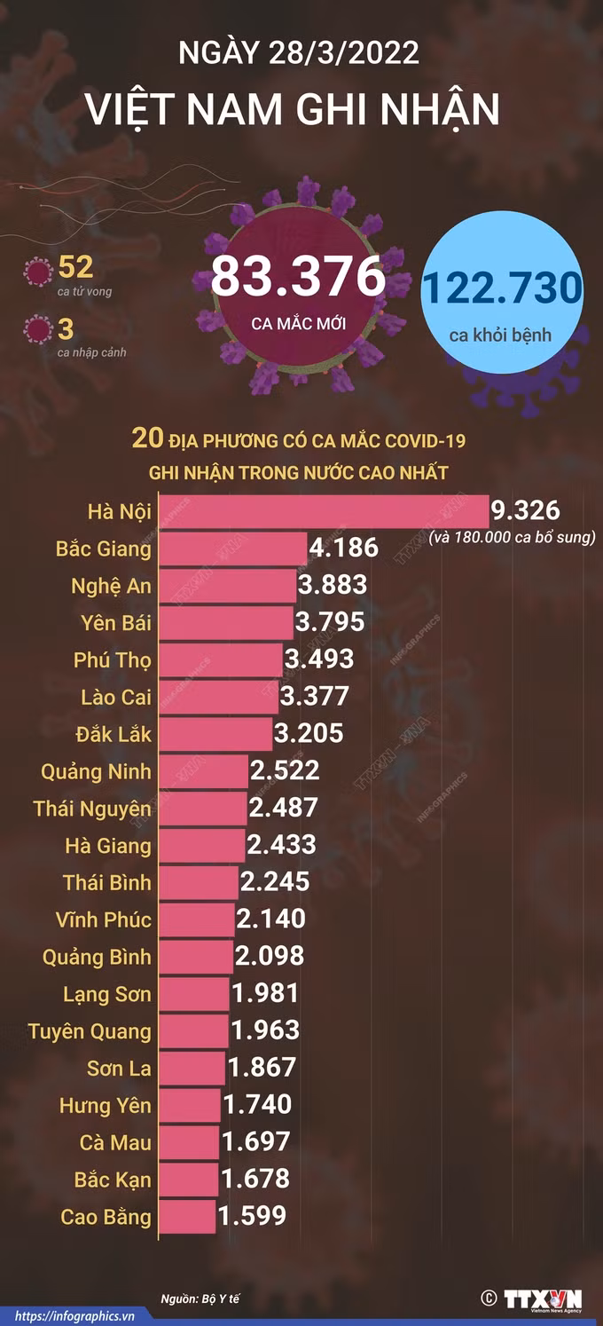 Ngày 28/3, số ca mắc mới COVID-19 tiếp tục giảm hơn 8.450 ca so với ngày trước đó ảnh 1