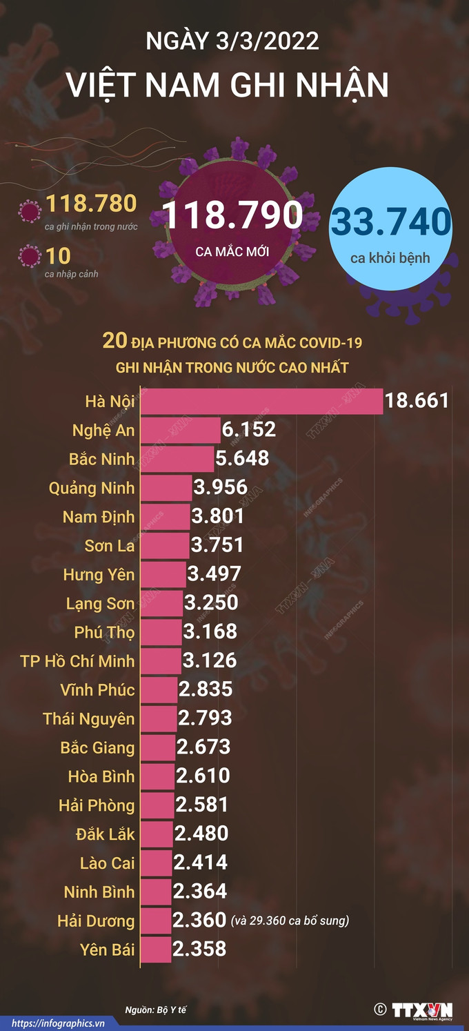 Dịch COVID-19: Ngày 3/3, cả nước ghi nhận 118.790 ca mắc COVID-19, tăng 8.500 ca so với ngày trước đó ảnh 2