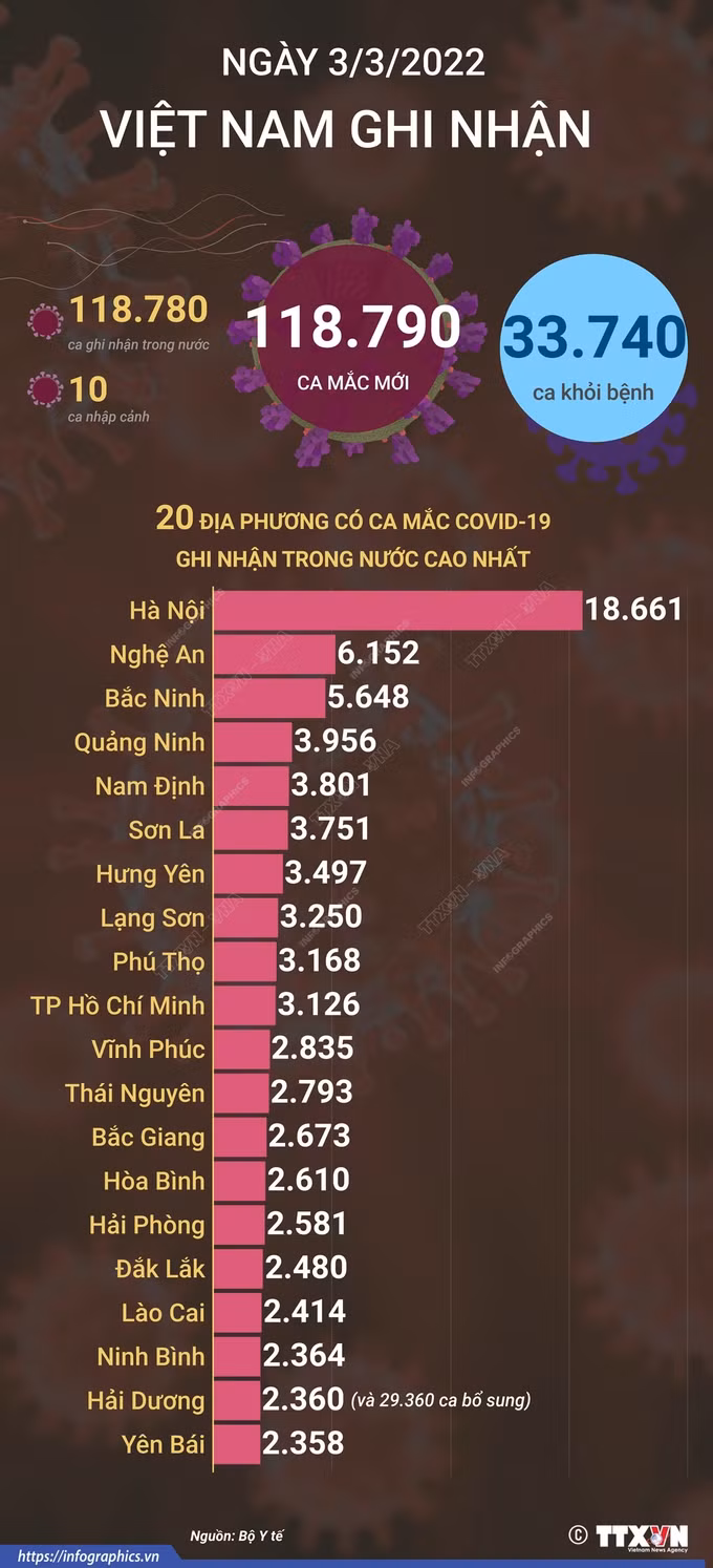 Dịch COVID-19: Ngày 3/3, cả nước ghi nhận 118.790 ca mắc COVID-19, tăng 8.500 ca so với ngày trước đó ảnh 2