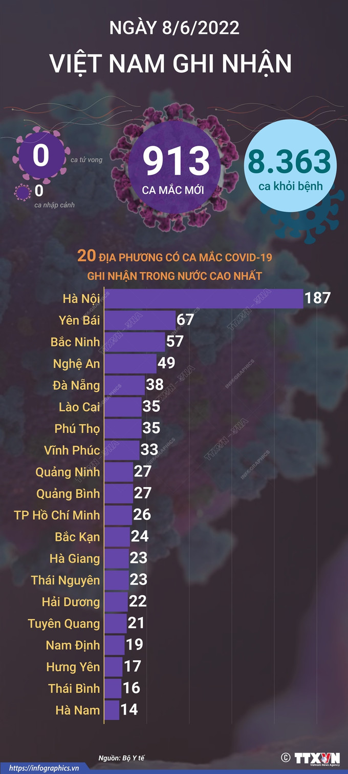 Dịch COVID-19: Ngày 8/6 có 913 ca mắc mới, không ghi nhận ca tử vong ảnh 2