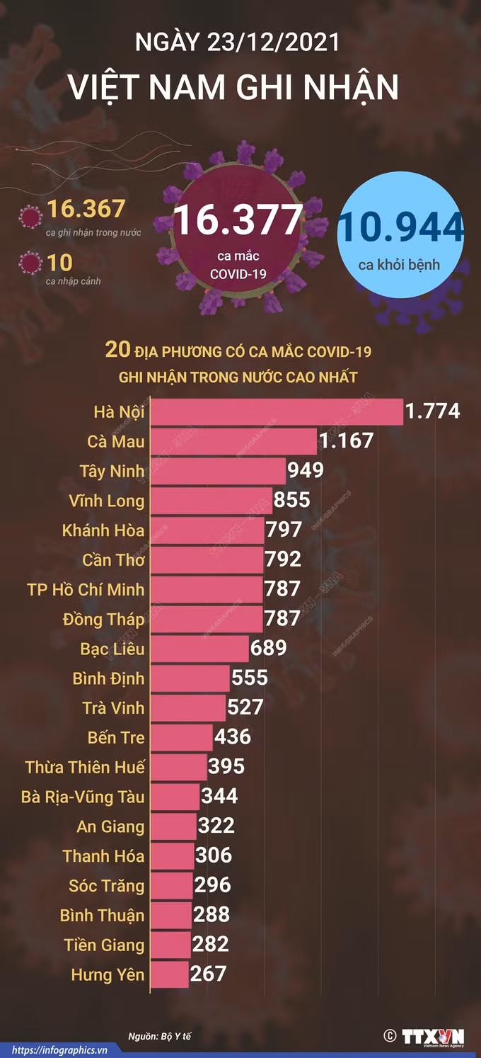 Dịch COVID-19: Ngày 23/12 Việt Nam có 16.377 ca mắc COVID-19, giảm 155 ca so với ngày trước đó ảnh 1