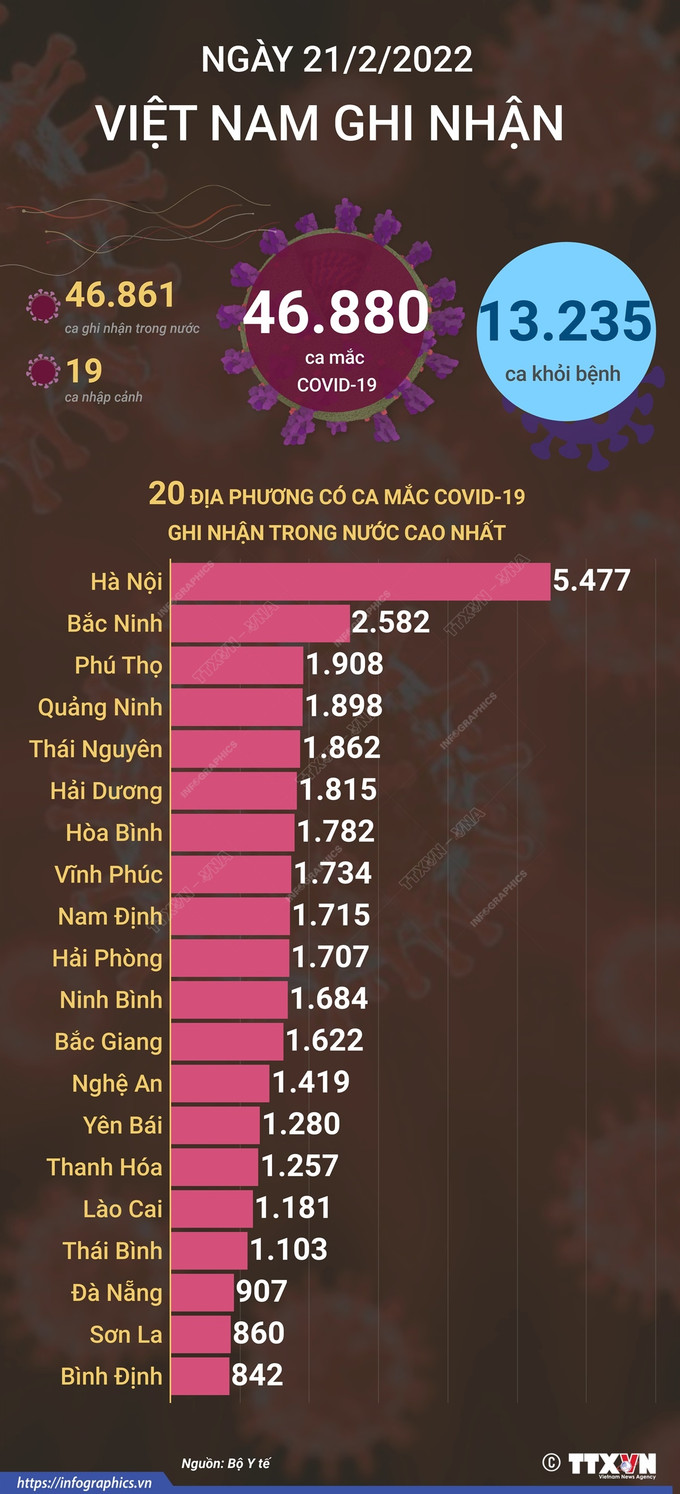 Dịch COVID-19: Ngày 21/2, cả nước ghi nhận 46.880 ca mắc mới, còn trên 3.000 ca nặng đang điều trị ảnh 2