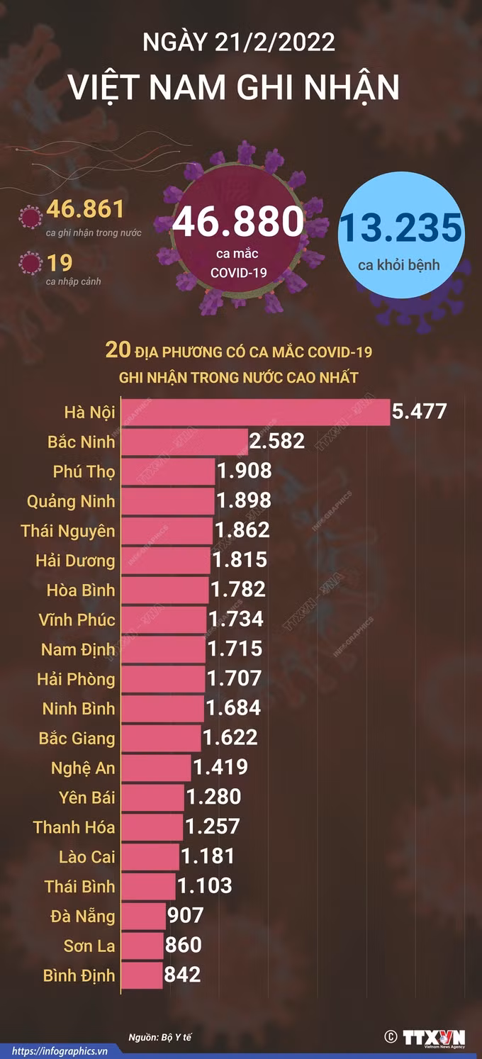 Dịch COVID-19: Ngày 21/2, cả nước ghi nhận 46.880 ca mắc mới, còn trên 3.000 ca nặng đang điều trị ảnh 2