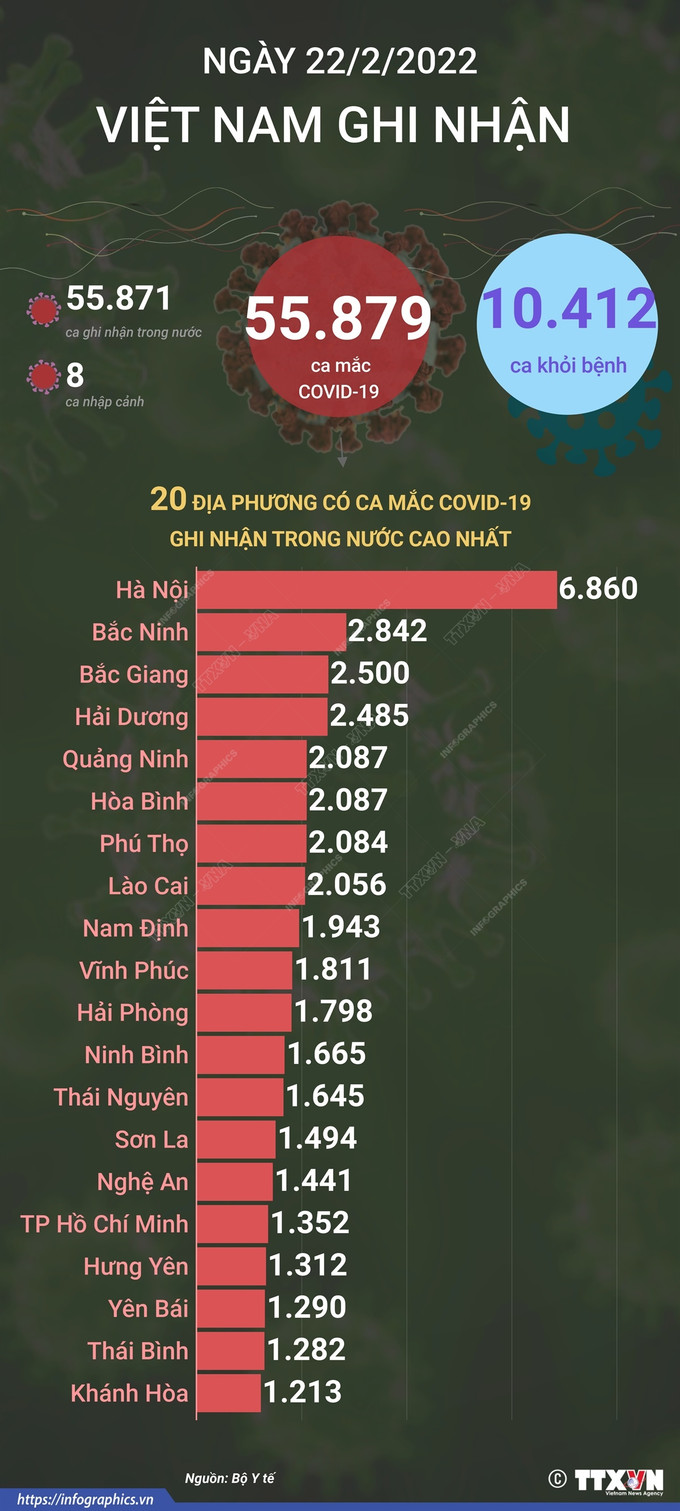 Dịch COVID-19: Ngày 22/2, cả nước ghi nhận 55.879 ca mắc mới, riêng Hà Nội gần 7.000 ca ảnh 1