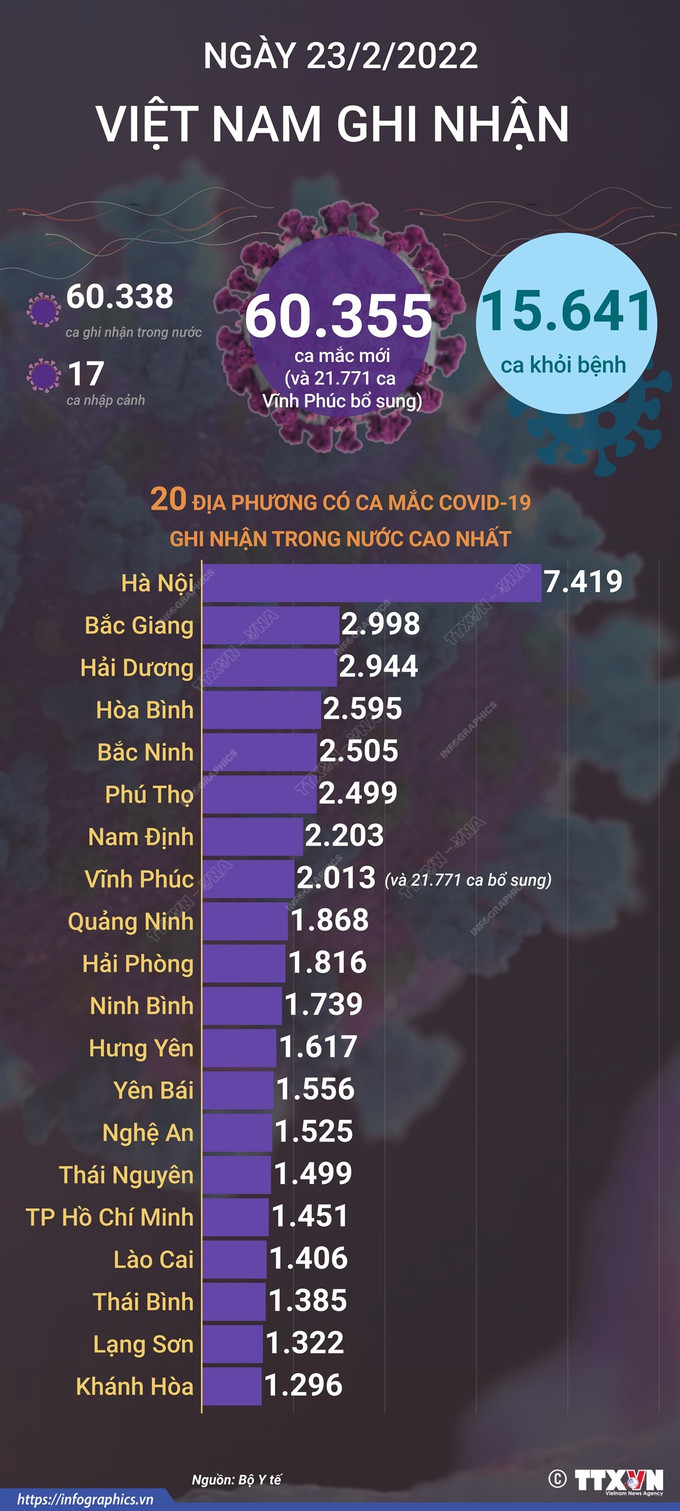 Dịch COVID-19: Ngày 23/2, cả nước ghi nhận 60.355 ca mắc mới, có trên 42.000 ca trong cộng đồng ảnh 2