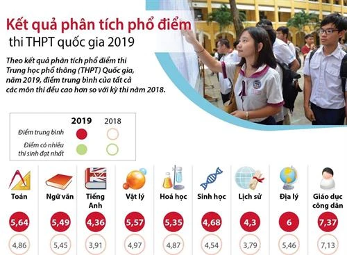 Kết quả thi Trung học phổ thông quốc gia 2019: Phổ điểm phản ánh chính xác chất lượng dạy và học