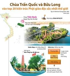Chùa Trấn Quốc và Bửu Long vào top 20 kiến trúc Phật giáo đặc sắc nhất thế giới