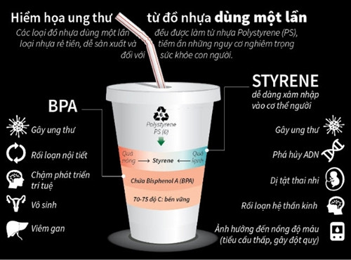 Hiểm họa ung thư từ đồ nhựa dùng một lần