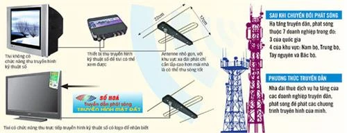 Cuối năm 2020, Việt Nam hoàn thành tắt sóng truyền hình mặt đất