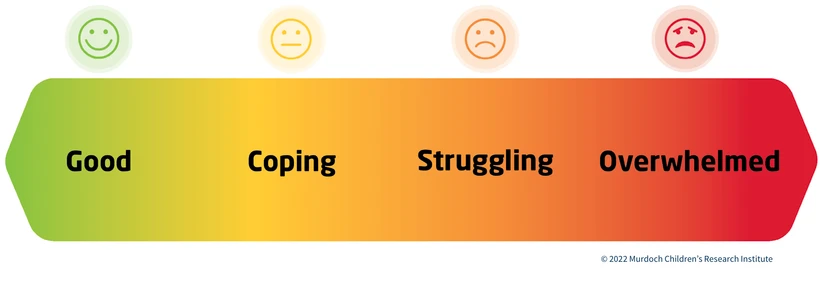 Công cụ Mental Health Continuum hoạt động dựa trên việc cung cấp thang chấm điểm 4 cấp độ (từ trái sang phải) "tốt", đang thích ứng", "đang gặp khó khăn" và "quá sức chịu đựng". Ảnh: rch.org.au