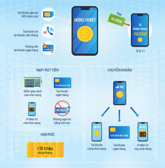 Thuê bao Viettel, Vinaphone đã có thể dùng Mobile Money để thanh toán các dịch vụ, chuyển tiền bằng cả smartphone và điện thoại "cục gạch". Ảnh :vnexpress.net 