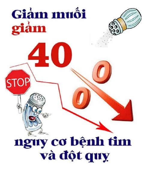 Thực hiện giảm muối trong khẩu phần ăn để phòng, chống tăng huyết áp, đột quỵ và các bệnh không lây nhiễm khác Ảnh:kiemsat.vn ​