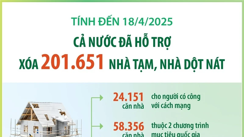 Đến 18/4/2025, cả nước đã hỗ trợ xóa 201.651 căn nhà tạm, nhà dột nát