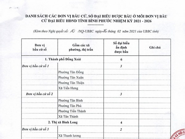Danh sách các đơn vị bầu cử và số lượng đại biểu được bầu ở Bình Phước. Ảnh: binhphuoc.gov.vn Bầu cử Quốc hội và Hội đồng nhân dân: Bình Phước phê chuẩn danh sách đơn vị bầu cử và số lượng đại biểu được bầu ảnh 1