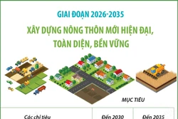 Giai đoạn 2026 - 2035: Xây dựng nông thôn mới hiện đại, toàn diện, bền vững