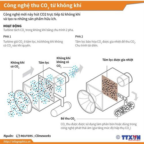 Công nghệ mới này hút CO2 trực tiếp từ không khí và tạo ra những sản phẩm hữu ích. Ảnh: TTXVN Công nghệ mới này hút CO2 trực tiếp từ không khí và tạo ra những sản phẩm hữu ích. Ảnh: TTXVN