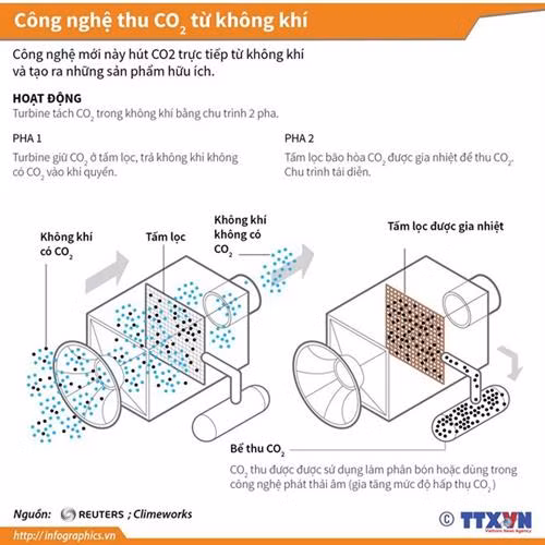 Công nghệ mới này hút CO2 trực tiếp từ không khí và tạo ra những sản phẩm hữu ích. Ảnh: TTXVN
