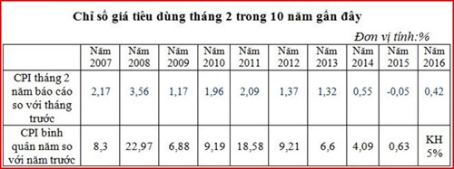 Chỉ số giá tiêu dùng cả nước trong tháng Hai tăng 0,42% ảnh 2
