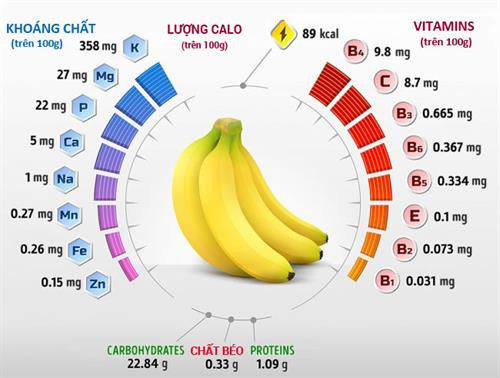 Tác dụng khi ăn hai quả chuối mỗi ngày ảnh 2 Tác dụng khi ăn hai quả chuối mỗi ngày ảnh 2