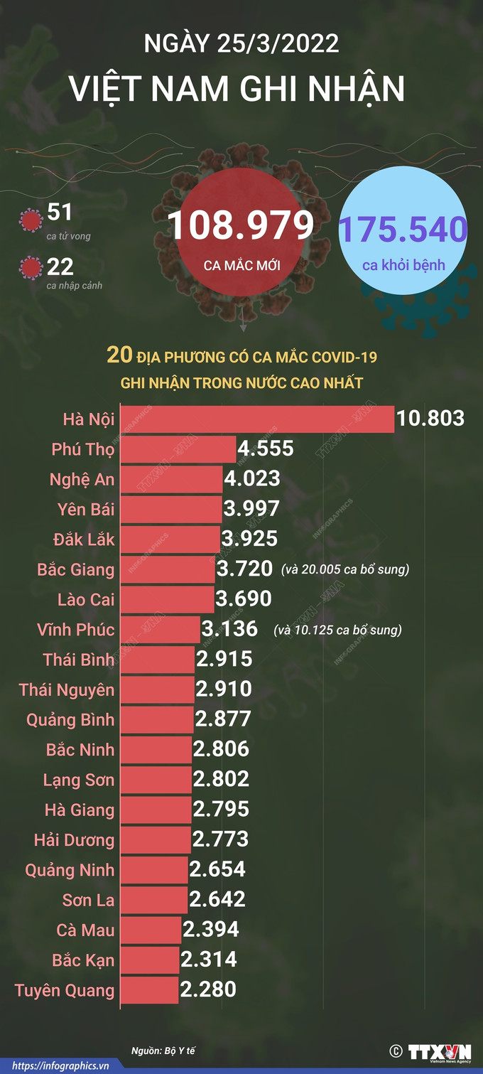 Dịch COVID-19: Ngày 25/3, cả nước có 108.979 ca mắc COVID-19 mới, số ca mới tại Hà Nội tiếp tục giảm ảnh 1
