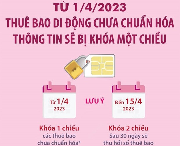 Từ ngày 1/4/2023 sẽ khóa 1 chiều với những SIM điện thoại không chuẩn hóa thông tin