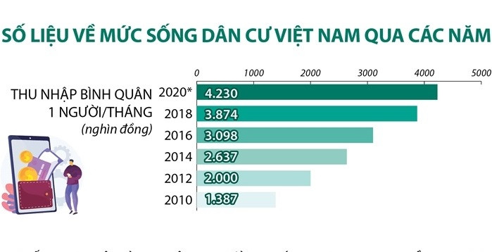 Thu nhập bình quân đầu người ở thành thị cao gấp gần 1,6 lần nông thôn