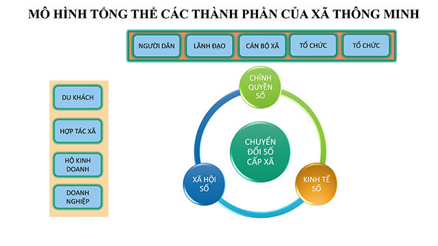 Tp.Hồ Chí Minh thí điểm mô hình xã nông thôn mới thông minh