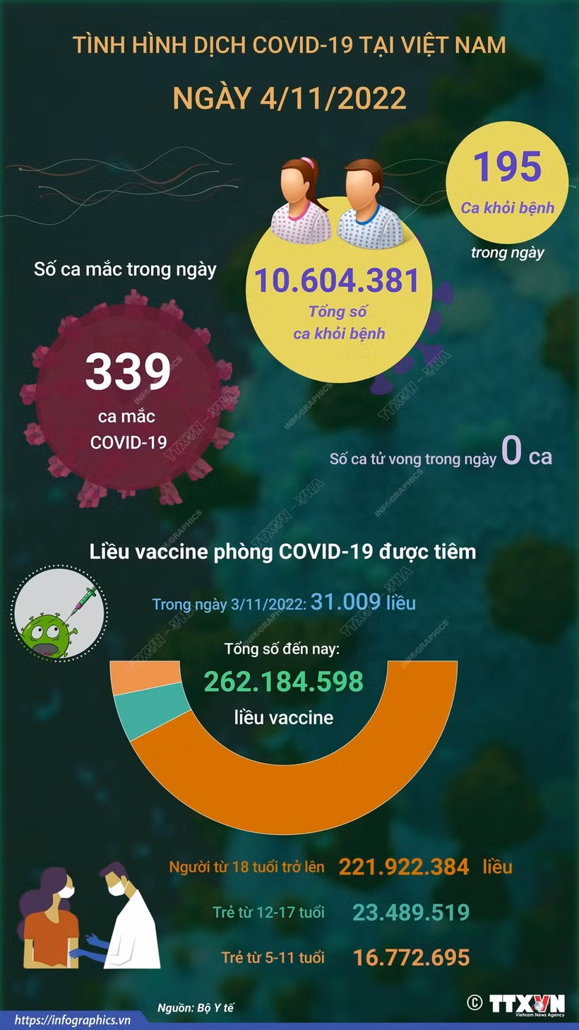 Dịch COVID-19: Số mắc COVID-19 mới giảm còn hơn 300 ca trong ngày 4/11