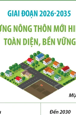 Giai đoạn 2026 - 2035: Xây dựng nông thôn mới hiện đại, toàn diện, bền vững
