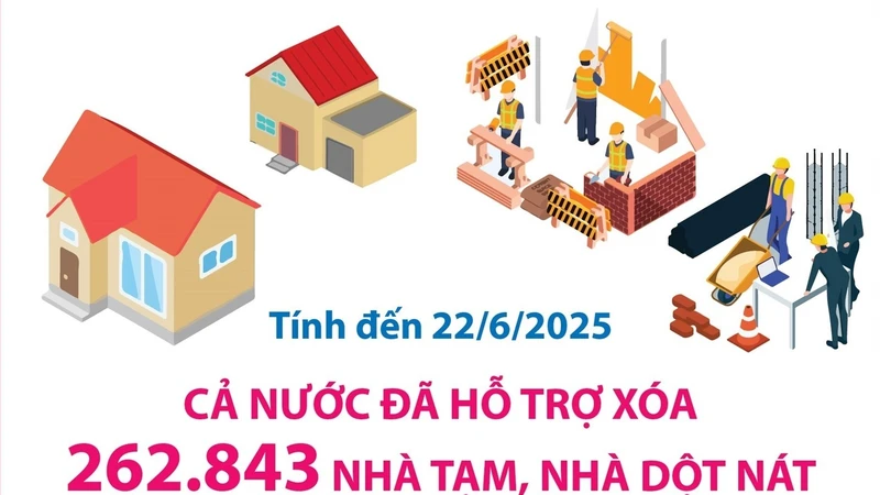 Đến 22/6/2025: Cả nước đã hỗ trợ xóa 262.843 căn nhà tạm, nhà dột nát