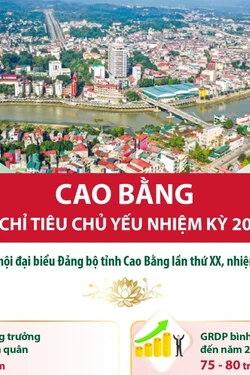 Cao Bằng: Một số chỉ tiêu chủ yếu nhiệm kỳ 2025-2030