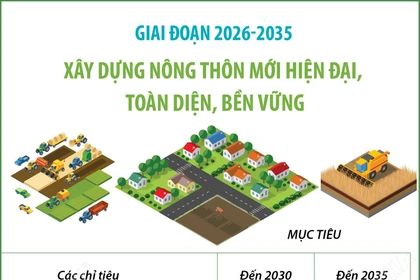Giai đoạn 2026 - 2035: Xây dựng nông thôn mới hiện đại, toàn diện, bền vững