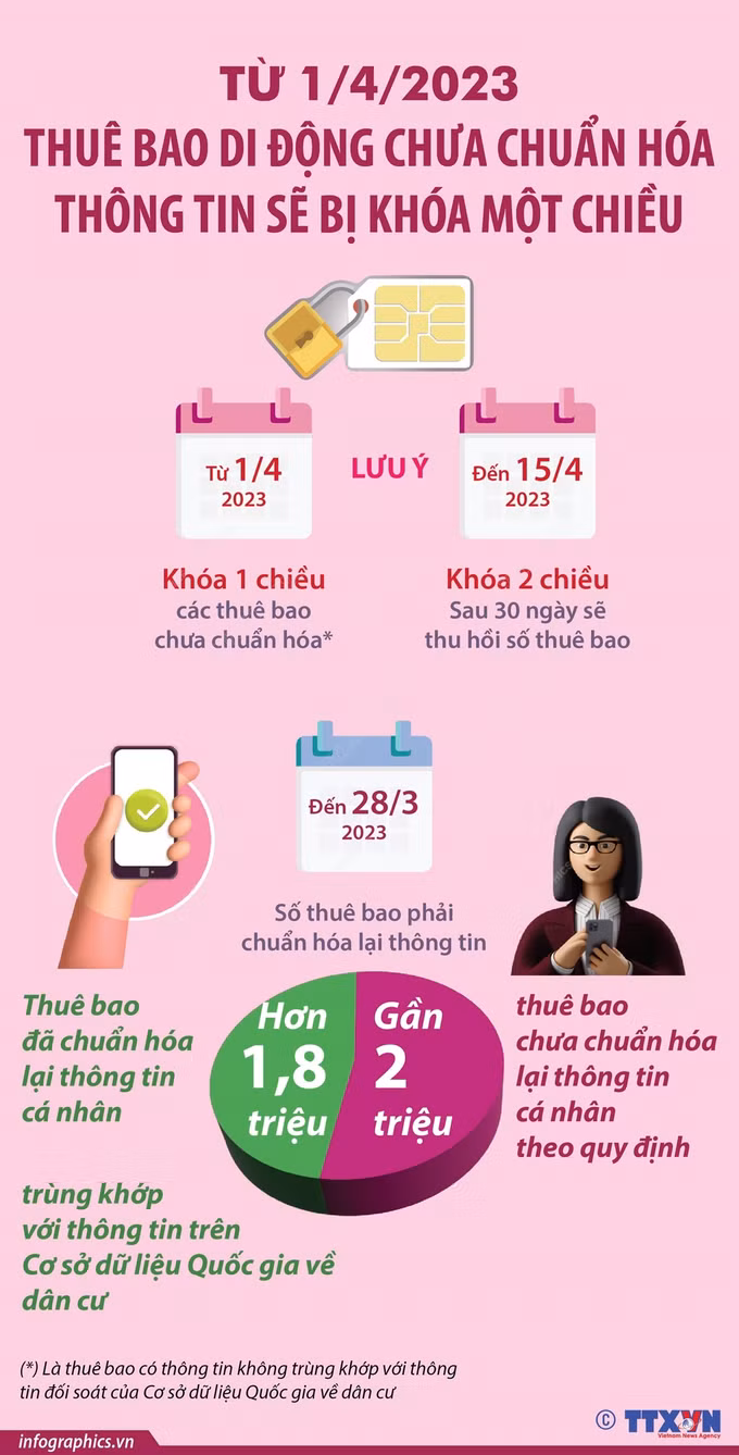 Từ ngày 1/4/2023 sẽ khóa 1 chiều với những SIM điện thoại không chuẩn hóa thông tin ảnh 1