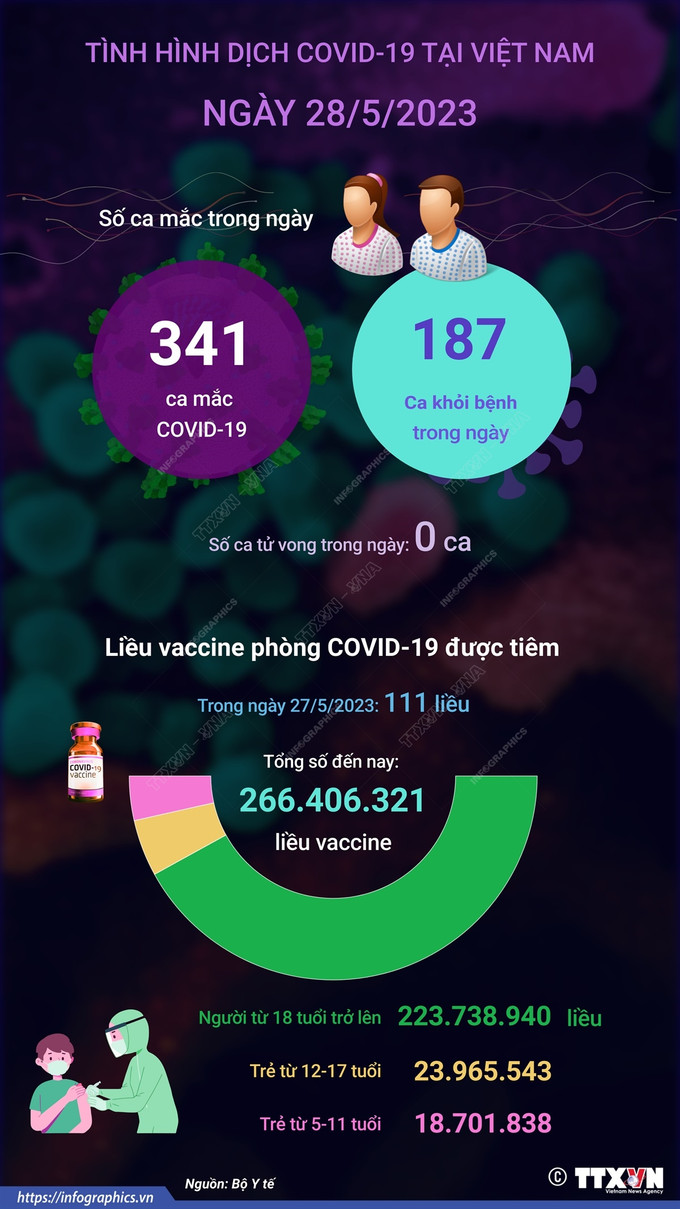 Dịch COVID-19: Ngày 28/5, số mắc COVID-19 giảm còn 341 ca ảnh 2