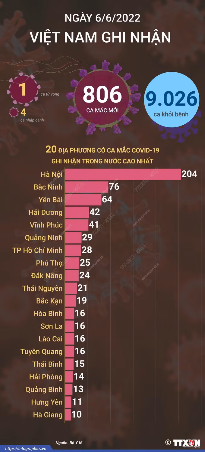  Dịch COVID-19: Số mắc mới tăng nhẹ, trên 9.000 F0 khỏi bệnh ảnh 2