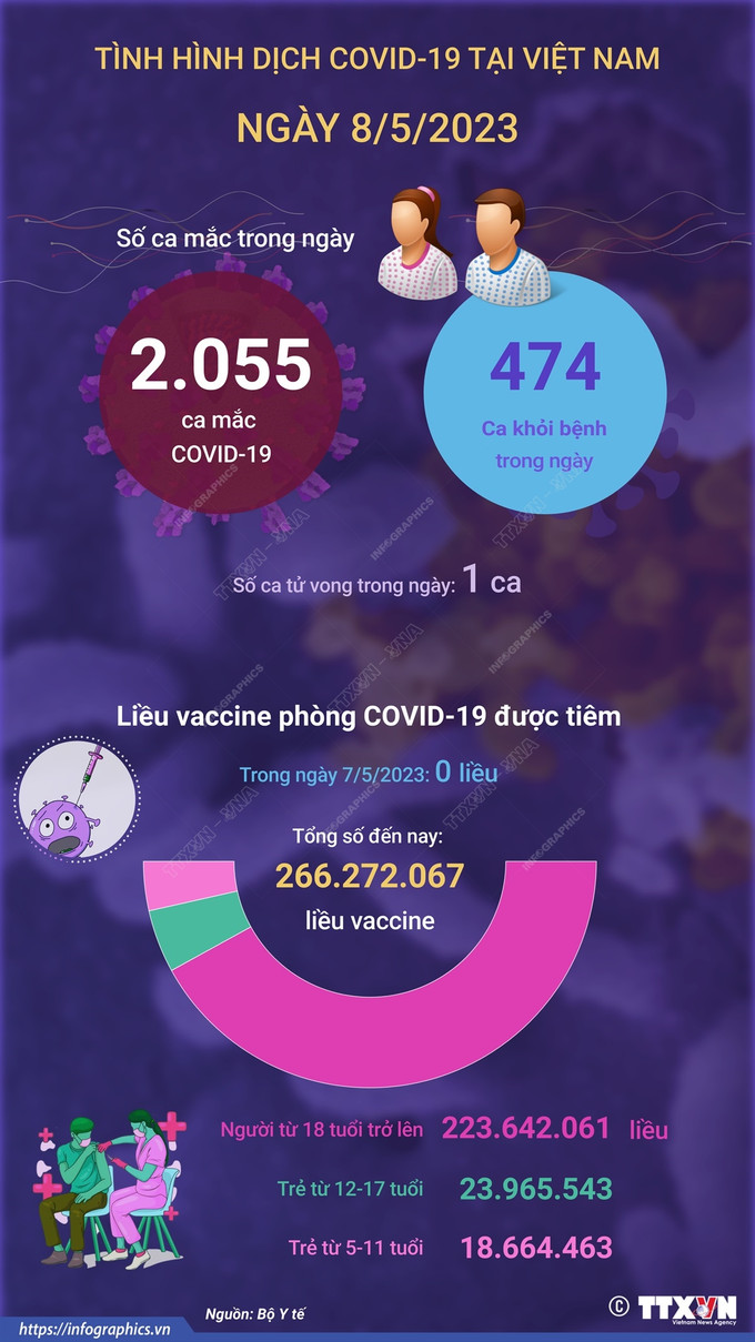 Dịch COVID-19: Ngày 8/5 có 2.055 ca mắc mới COVID-19 ảnh 2
