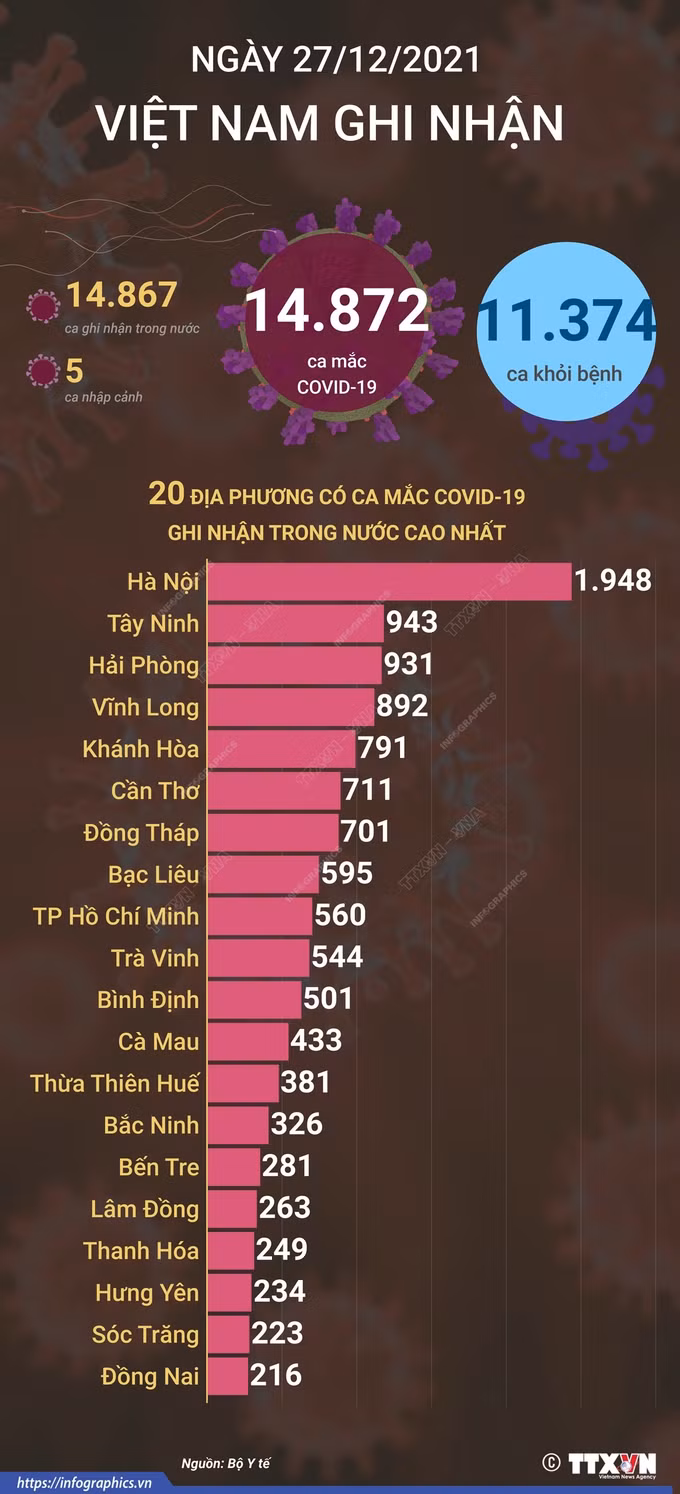 Dịch COVID-19: Ngày 27/12, cả nước có 14.872 ca mắc mới, trên 11.300 ca khỏi bệnh ảnh 2